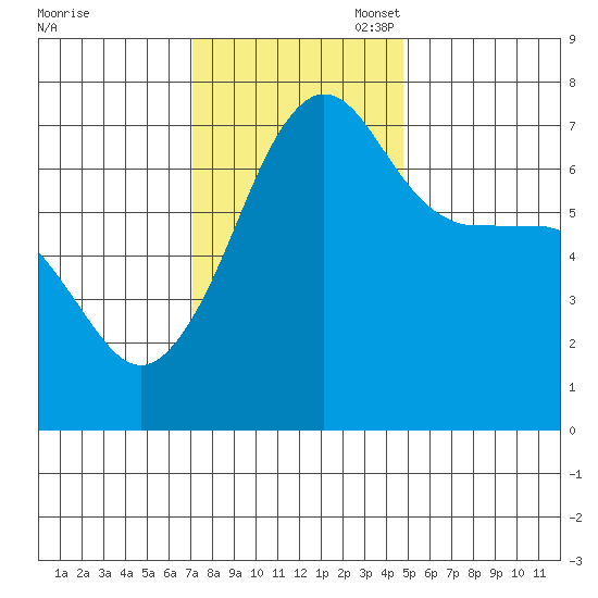 Roche Harbor tide chart for Monday, November 6, 2023