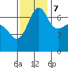 Roche Harbor tide chart for Tuesday, November 7, 2023