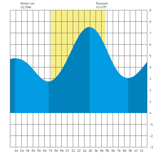 Roche Harbor tide chart for Wednesday, November 8, 2023