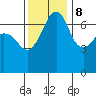 Roche Harbor tide chart for Wednesday, November 8, 2023