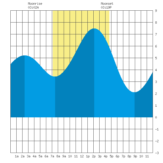 Roche Harbor tide chart for Thursday, November 9, 2023