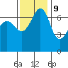 Roche Harbor tide chart for Thursday, November 9, 2023