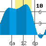 Roche Harbor tide chart for Sunday, December 10, 2023