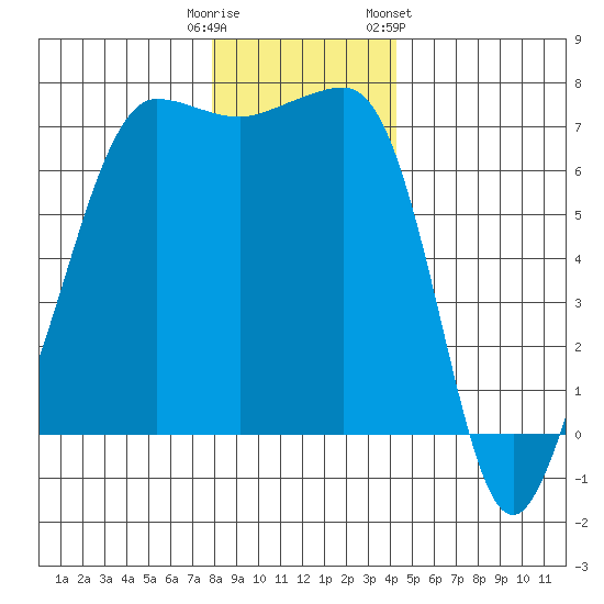 Roche Harbor tide chart for Monday, December 11, 2023