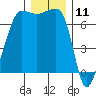 Roche Harbor tide chart for Monday, December 11, 2023