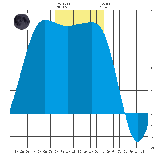 Roche Harbor tide chart for Tuesday, December 12, 2023