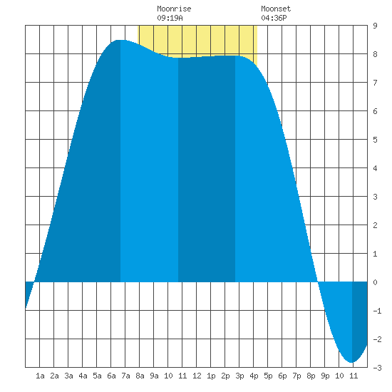 Roche Harbor tide chart for Wednesday, December 13, 2023