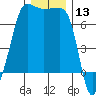 Roche Harbor tide chart for Wednesday, December 13, 2023