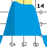 Roche Harbor tide chart for Thursday, December 14, 2023