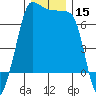 Roche Harbor tide chart for Friday, December 15, 2023