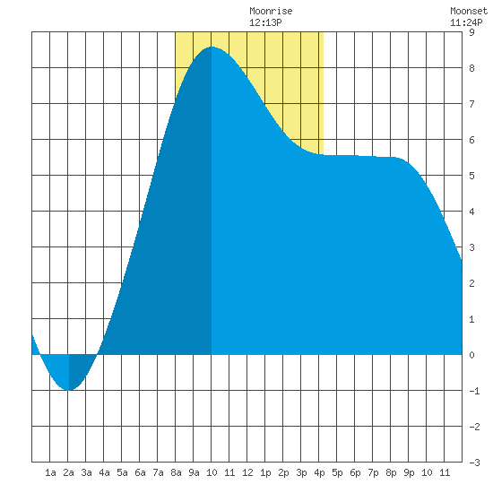 Roche Harbor tide chart for Monday, December 18, 2023