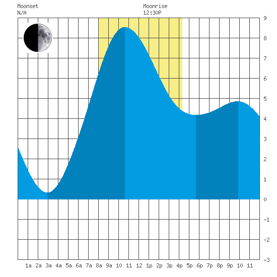 Roche Harbor tide chart for Tuesday, December 19, 2023