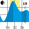 Roche Harbor tide chart for Tuesday, December 19, 2023