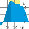 Roche Harbor tide chart for Friday, December 1, 2023