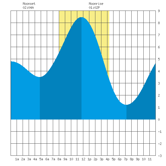 Roche Harbor tide chart for Thursday, December 21, 2023