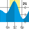 Roche Harbor tide chart for Thursday, December 21, 2023
