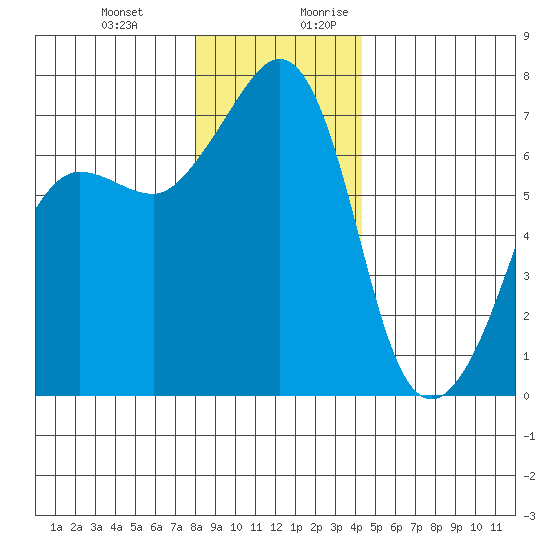 Roche Harbor tide chart for Friday, December 22, 2023