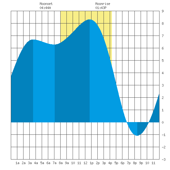 Roche Harbor tide chart for Saturday, December 23, 2023