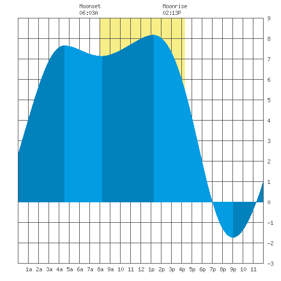 Roche Harbor tide chart for Sunday, December 24, 2023