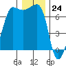 Roche Harbor tide chart for Sunday, December 24, 2023