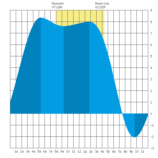 Roche Harbor tide chart for Monday, December 25, 2023