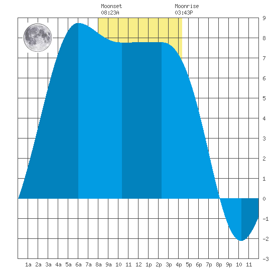 Roche Harbor tide chart for Tuesday, December 26, 2023