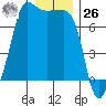 Roche Harbor tide chart for Tuesday, December 26, 2023