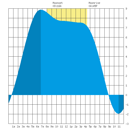 Roche Harbor tide chart for Wednesday, December 27, 2023