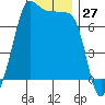 Roche Harbor tide chart for Wednesday, December 27, 2023