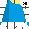 Roche Harbor tide chart for Thursday, December 28, 2023
