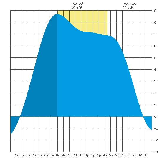 Roche Harbor tide chart for Friday, December 29, 2023