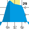 Roche Harbor tide chart for Friday, December 29, 2023