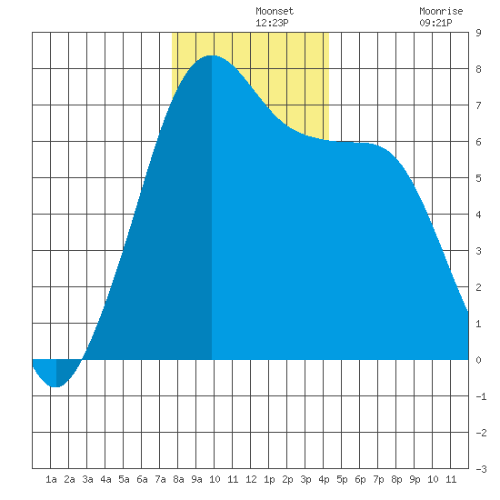 Roche Harbor tide chart for Saturday, December 2, 2023