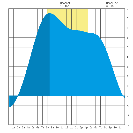 Roche Harbor tide chart for Saturday, December 30, 2023