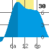 Roche Harbor tide chart for Saturday, December 30, 2023