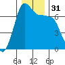 Roche Harbor tide chart for Sunday, December 31, 2023