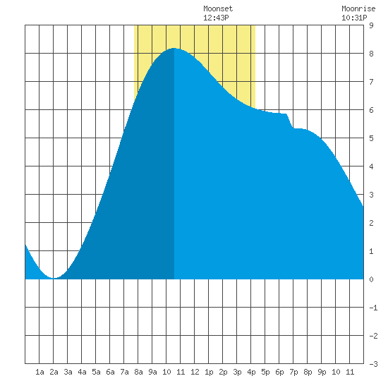 Roche Harbor tide chart for Sunday, December 3, 2023