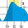 Roche Harbor tide chart for Sunday, December 3, 2023