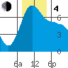 Roche Harbor tide chart for Monday, December 4, 2023