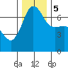Roche Harbor tide chart for Tuesday, December 5, 2023
