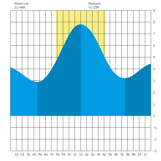 Roche Harbor tide chart for Wednesday, December 6, 2023
