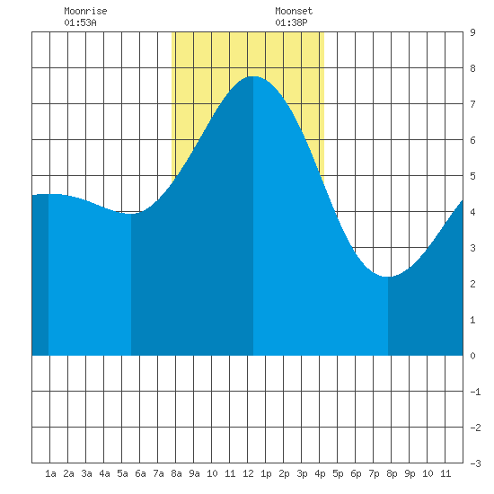 Roche Harbor tide chart for Thursday, December 7, 2023