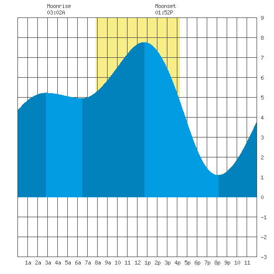 Roche Harbor tide chart for Friday, December 8, 2023