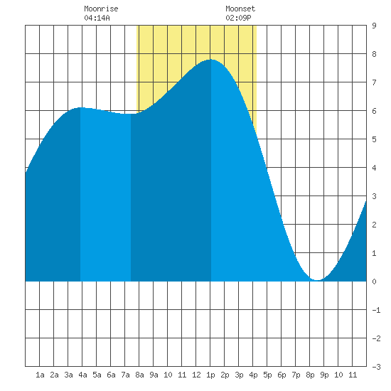 Roche Harbor tide chart for Saturday, December 9, 2023
