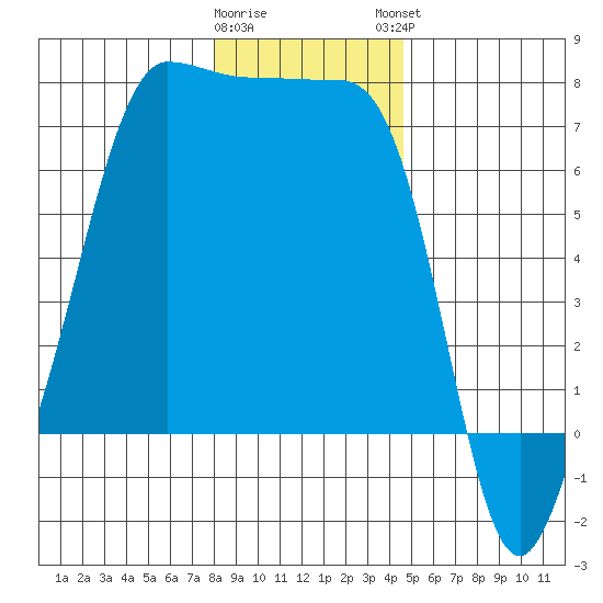 Roche Harbor tide chart for Wednesday, January 10, 2024