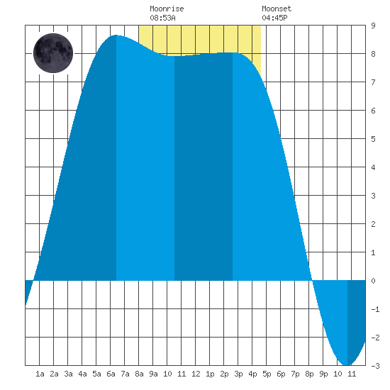 Roche Harbor tide chart for Thursday, January 11, 2024