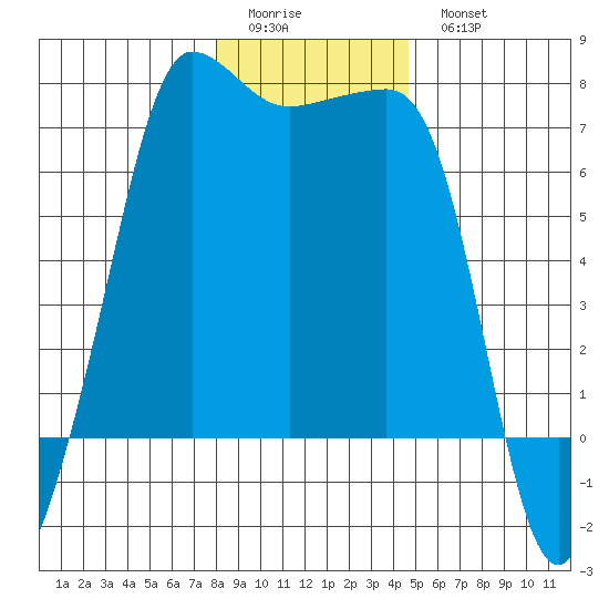 Roche Harbor tide chart for Friday, January 12, 2024