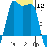 Roche Harbor tide chart for Friday, January 12, 2024