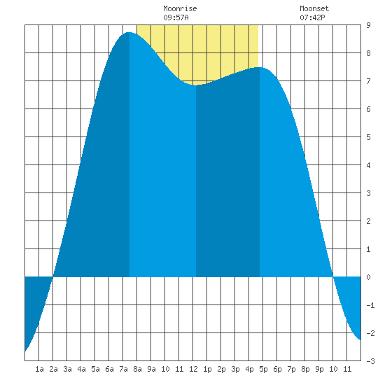 Roche Harbor tide chart for Saturday, January 13, 2024
