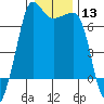 Roche Harbor tide chart for Saturday, January 13, 2024